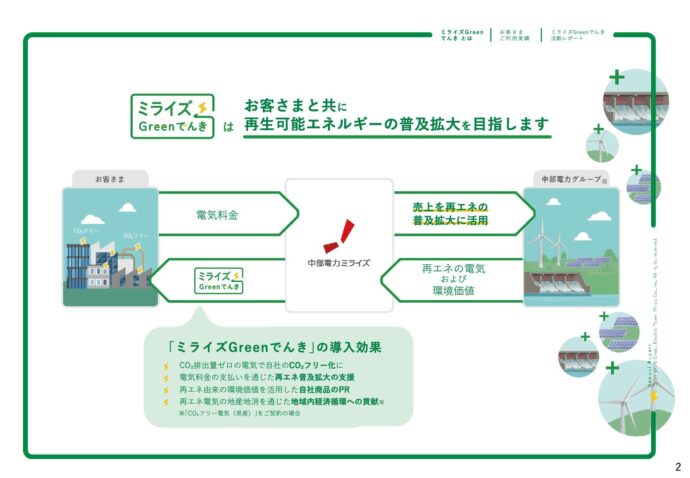 ミライズGreenでんきAnnualレポート2025