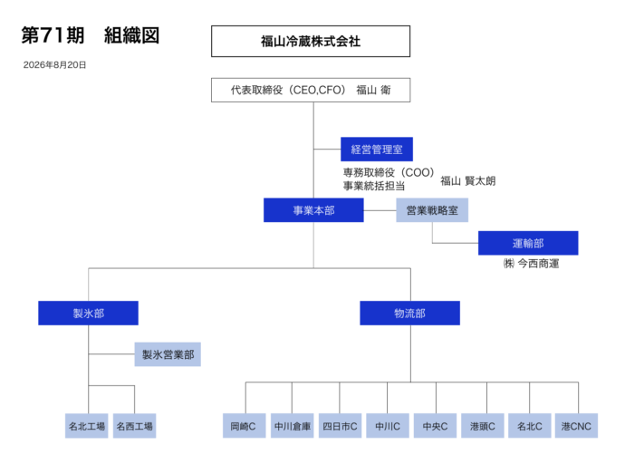 第71期 組織図